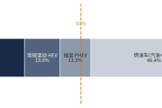 8月欧洲车市：电气化份额首过半，中国品牌份额升至11.7%